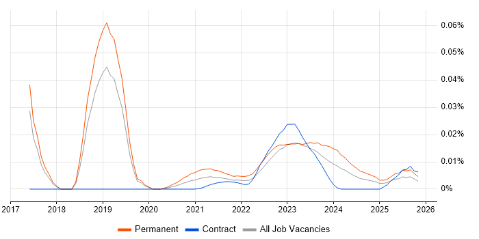 Innovation Manager job vacancy trend for remote/hybrid roles