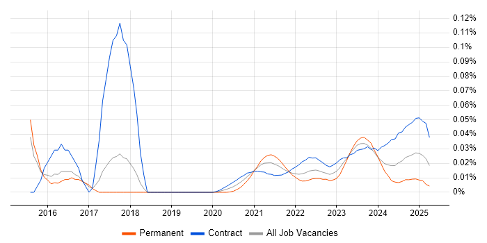 Insider Threat trend for jobs with Hybrid/Remote/WFH options