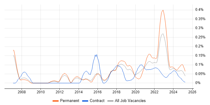 Insight Analyst trend for jobs with Hybrid/Remote/WFH options