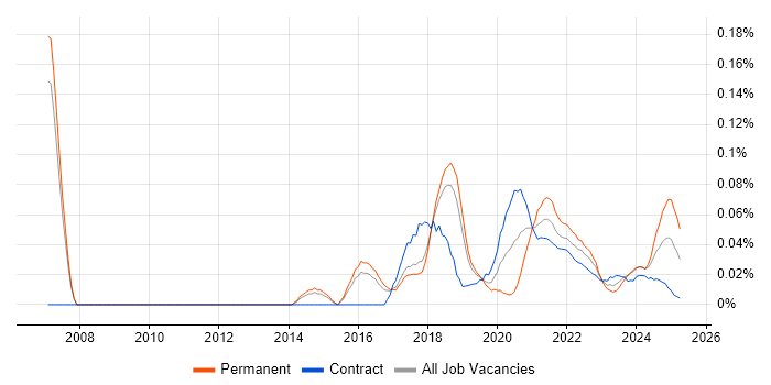 Insight Data Analyst trend for jobs with Hybrid/Remote/WFH options