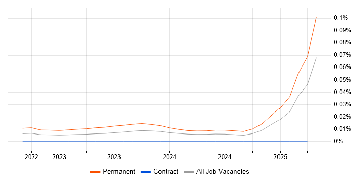 Insight Director trend for jobs with Hybrid/Remote/WFH options