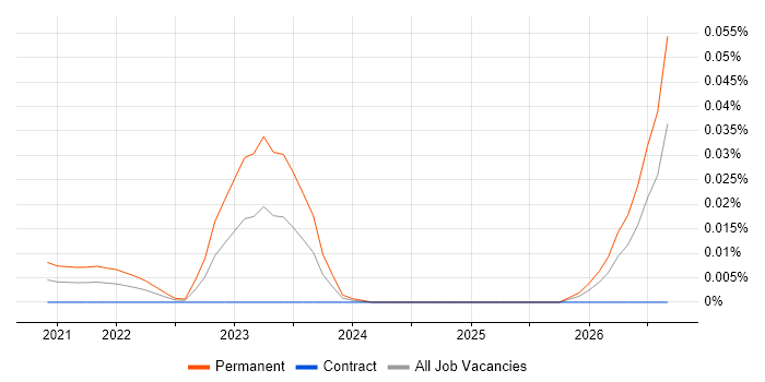 Insight Executive job vacancy trend for remote/hybrid roles