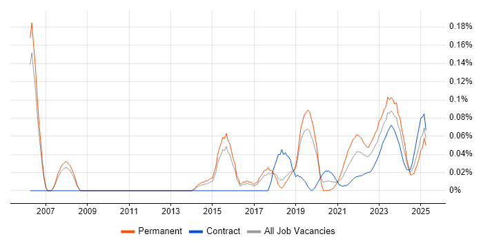 Insight Manager trend for jobs with Hybrid/Remote/WFH options Insight Manager trend for jobs with Hybrid/Remote/WFH options