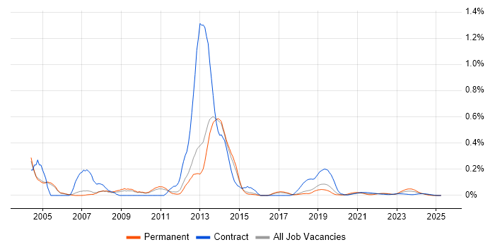 InstallShield trend for jobs with Hybrid/Remote/WFH options InstallShield trend for jobs with Hybrid/Remote/WFH options