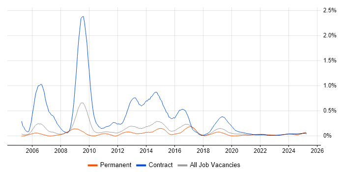 Instructional Design trend for jobs with Hybrid/Remote/WFH options Instructional Design trend for jobs with Hybrid/Remote/WFH options