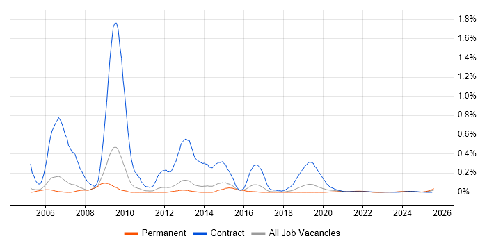 Instructional Designer trend for jobs with Hybrid/Remote/WFH options