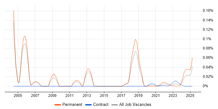 Instructor trend for jobs with Hybrid/Remote/WFH options