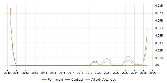 Instrumentation Engineer trend for jobs with Hybrid/Remote/WFH options