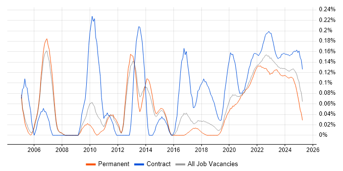 Insurance Business Analyst trend for jobs with Hybrid/Remote/WFH options