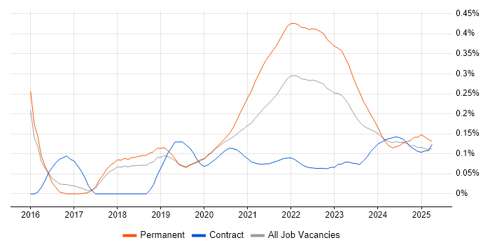 Insurtech trend for jobs with Hybrid/Remote/WFH options Insurtech trend for jobs with Hybrid/Remote/WFH options