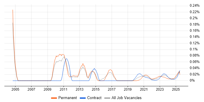 Integrated Marketing trend for jobs with Hybrid/Remote/WFH options