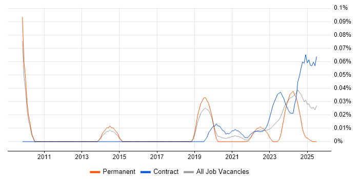 Integrated Workplace Management System trend for jobs with Hybrid/Remote/WFH options Integrated Workplace Management System trend for jobs with Hybrid/Remote/WFH options