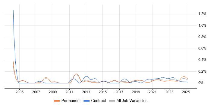 Integration Analyst trend for jobs with Hybrid/Remote/WFH options Integration Analyst trend for jobs with Hybrid/Remote/WFH options