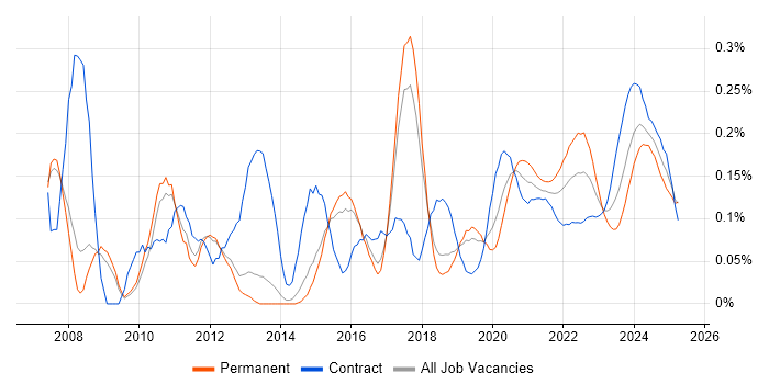 Integration Engineer trend for jobs with Hybrid/Remote/WFH options