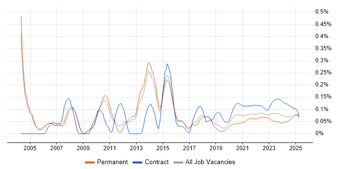 Integration Manager trend for jobs with Hybrid/Remote/WFH options Integration Manager trend for jobs with Hybrid/Remote/WFH options