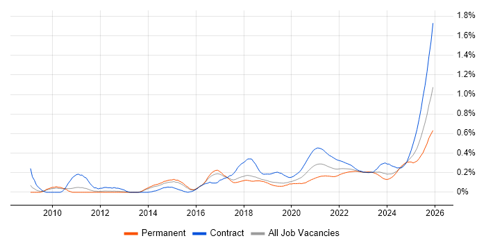 Integration Patterns job vacancy trend for remote/hybrid jobs