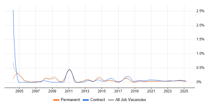 Integration Specialist trend for jobs with Hybrid/Remote/WFH options Integration Specialist trend for jobs with Hybrid/Remote/WFH options