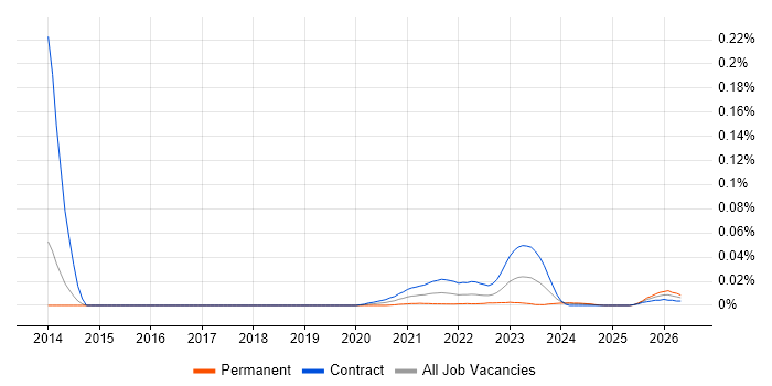 Integration Test Analyst job vacancy trend for remote/hybrid roles