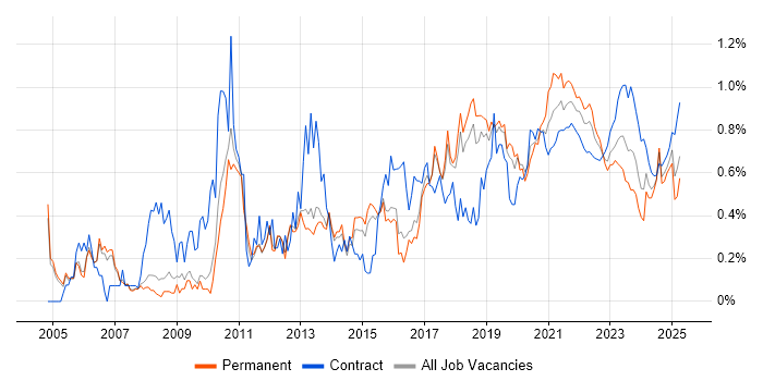 Integration Testing trend for jobs with Hybrid/Remote/WFH options Integration Testing trend for jobs with Hybrid/Remote/WFH options