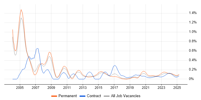 Intel trend for jobs with Hybrid/Remote/WFH options Intel trend for jobs with Hybrid/Remote/WFH options