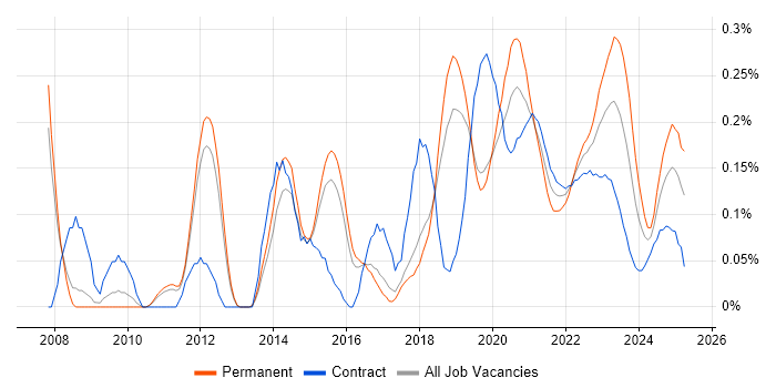 IntelliJ trend for jobs with Hybrid/Remote/WFH options IntelliJ trend for jobs with Hybrid/Remote/WFH options