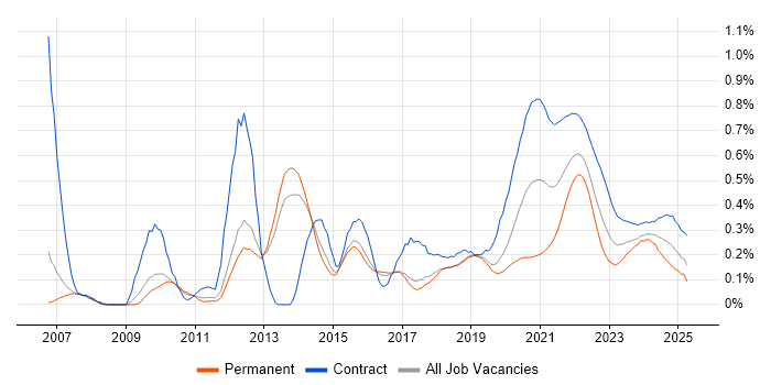 Interaction Design trend for jobs with Hybrid/Remote/WFH options Interaction Design trend for jobs with Hybrid/Remote/WFH options
