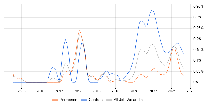 Interaction Designer trend for jobs with Hybrid/Remote/WFH options