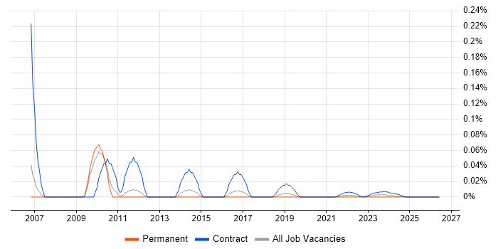 Interactive Designer job vacancy trend for remote/hybrid roles