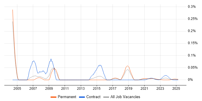 Interactive Media trend for jobs with Hybrid/Remote/WFH options