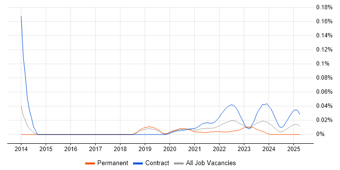 Interest Rate Derivative trend for jobs with Hybrid/Remote/WFH options Interest Rate Derivative trend for jobs with Hybrid/Remote/WFH options