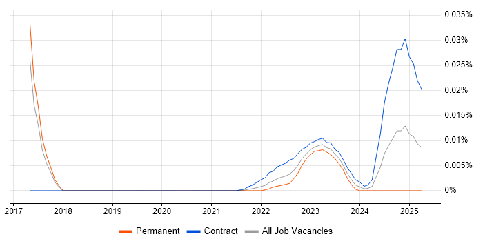 Interface Catalogue trend for jobs with Hybrid/Remote/WFH options Interface Catalogue trend for jobs with Hybrid/Remote/WFH options