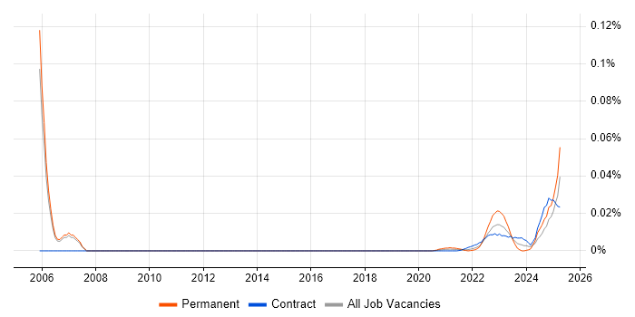 Internal Auditor trend for jobs with Hybrid/Remote/WFH options Internal Auditor trend for jobs with Hybrid/Remote/WFH options