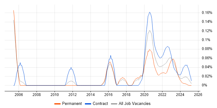 International Banking trend for jobs with Hybrid/Remote/WFH options International Banking trend for jobs with Hybrid/Remote/WFH options