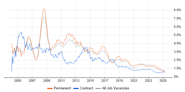 Internet trend for jobs with Hybrid/Remote/WFH options Internet trend for jobs with Hybrid/Remote/WFH options