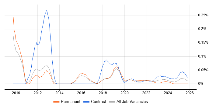 InterSystems job vacancy trend for remote/hybrid jobs