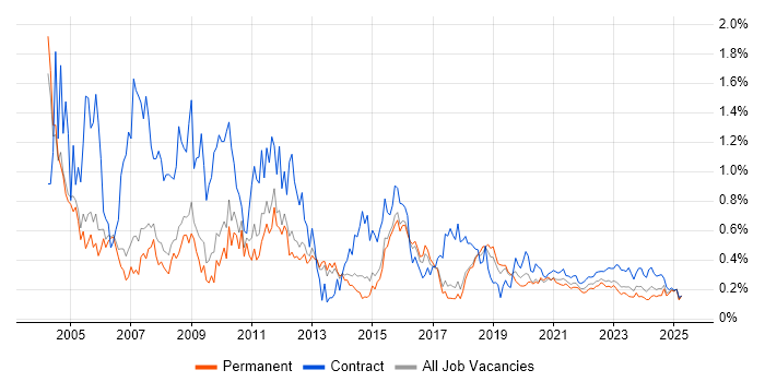 Intranet trend for jobs with Hybrid/Remote/WFH options Intranet trend for jobs with Hybrid/Remote/WFH options