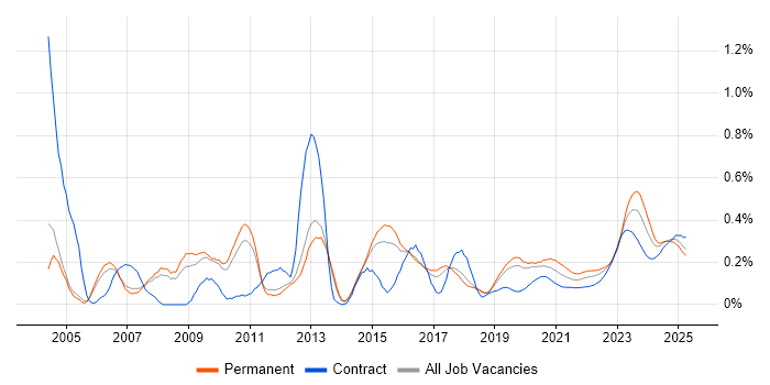 Intrusion Detection trend for jobs with Hybrid/Remote/WFH options Intrusion Detection trend for jobs with Hybrid/Remote/WFH options