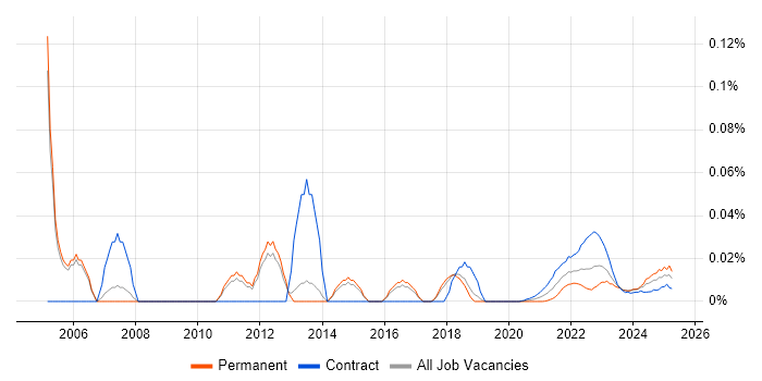 Inventory Control trend for jobs with Hybrid/Remote/WFH options