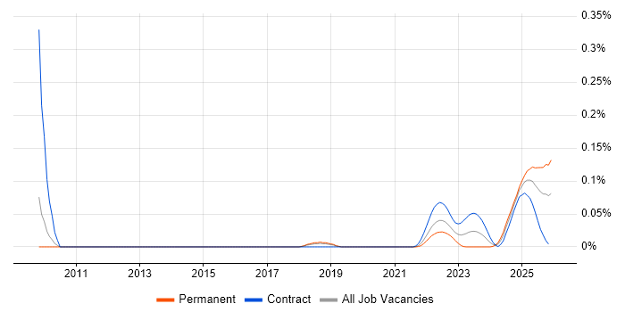 Investment Banking C++ Developer job vacancy trend for remote/hybrid roles