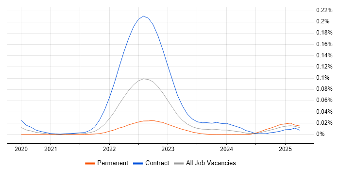 C# Developer - Investment Banking trend for jobs with Hybrid/Remote/WFH options