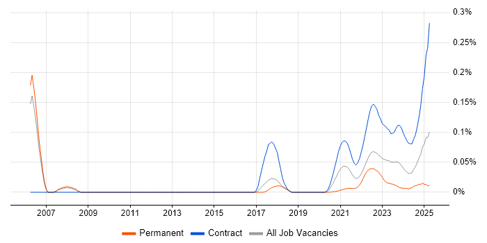 Investment Banking Java Developer trend for jobs with Hybrid/Remote/WFH options