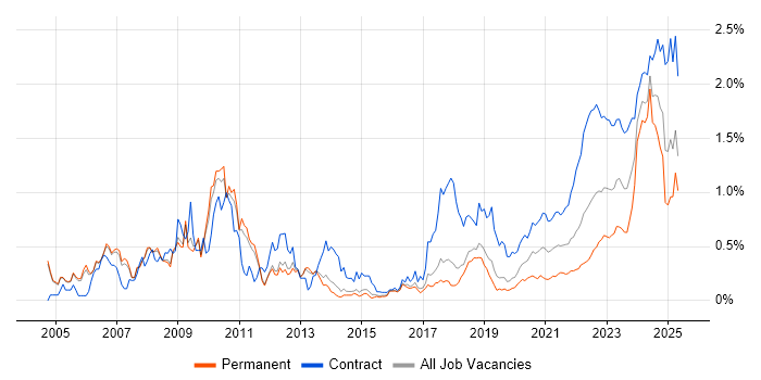 Investment Banking trend for jobs with Hybrid/Remote/WFH options Investment Banking trend for jobs with Hybrid/Remote/WFH options