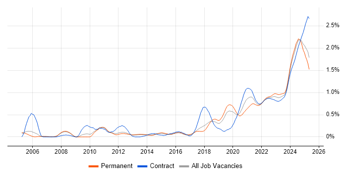 Investment Management trend for jobs with Hybrid/Remote/WFH options
