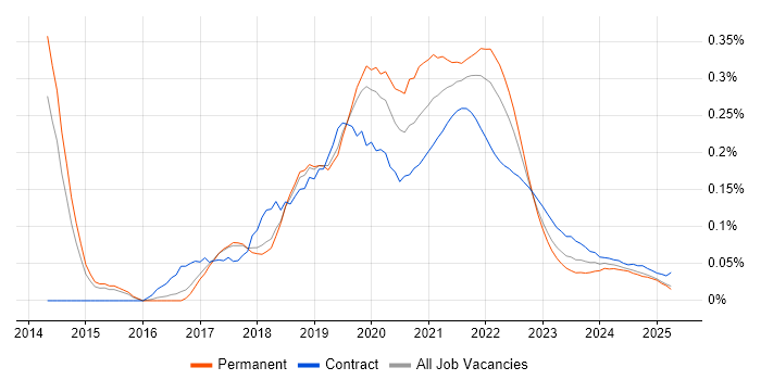 InVision trend for jobs with Hybrid/Remote/WFH options InVision trend for jobs with Hybrid/Remote/WFH options