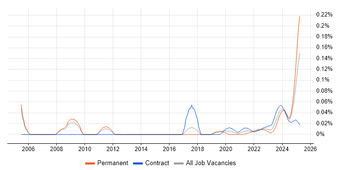 Invoice Processing trend for jobs with Hybrid/Remote/WFH options Invoice Processing trend for jobs with Hybrid/Remote/WFH options