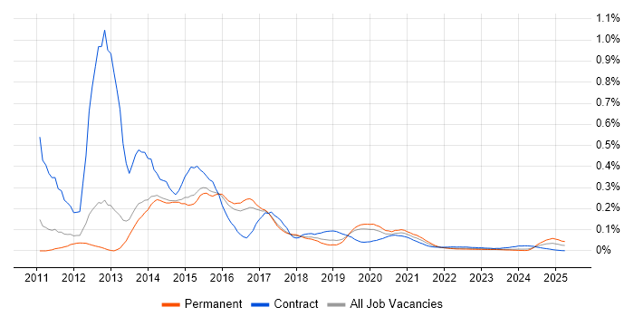 iOS Android Developer trend for jobs with Hybrid/Remote/WFH options