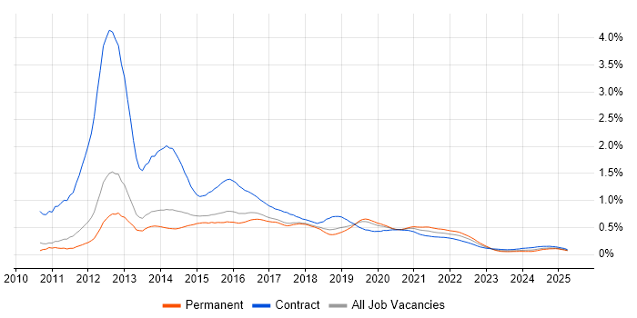 iOS Developer trend for jobs with Hybrid/Remote/WFH options
