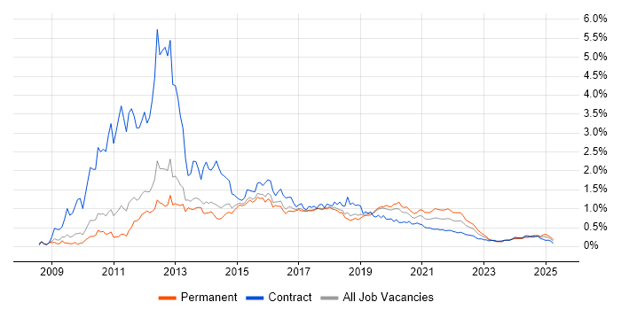 iOS Development trend for jobs with Hybrid/Remote/WFH options iOS Development trend for jobs with Hybrid/Remote/WFH options