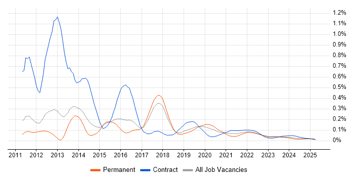 iOS SDK trend for jobs with Hybrid/Remote/WFH options