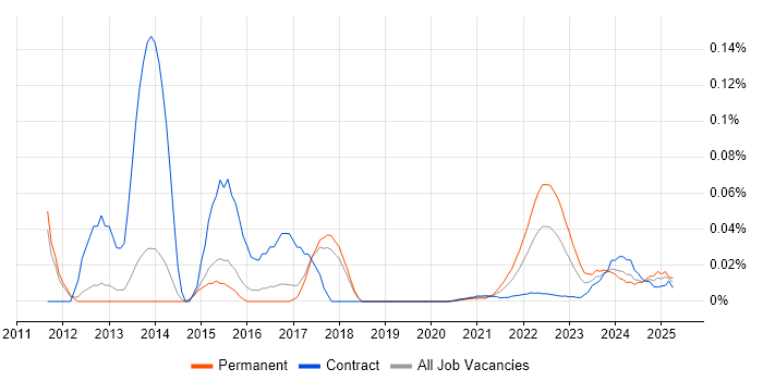 iOS Software Engineer trend for jobs with Hybrid/Remote/WFH options
